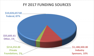 FY2017 Funding Sources